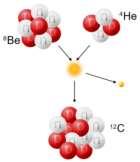 Beryllium reagiert mit Helium und wird zu Kohlenstoff