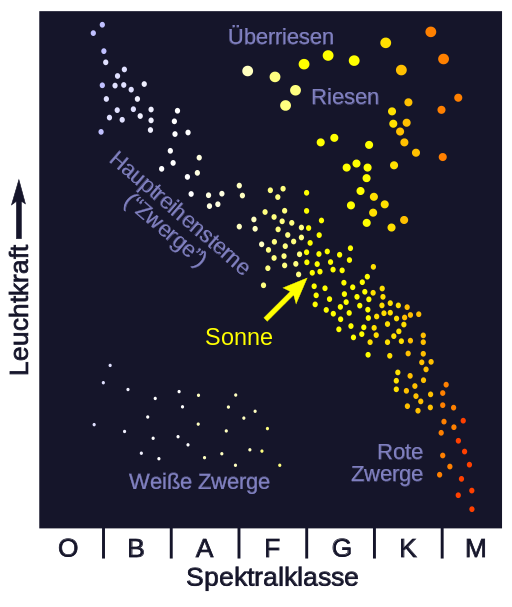 Vereinfachte Darstellung eines Hertzsprung-Russell-Diagramms
