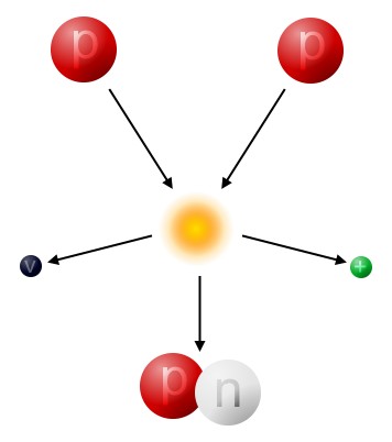Zwei Protonen fusionieren zu einem Deuteriumkern