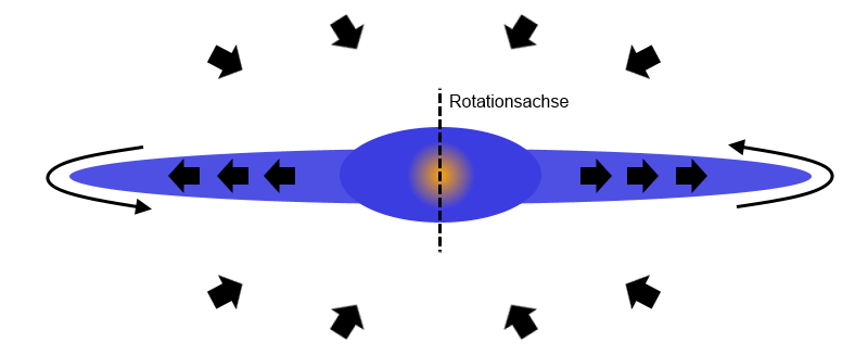 Die auf die Teilchen wirkende Zentrifugalkraft erzeugt eine zirkumstellaren Scheibe